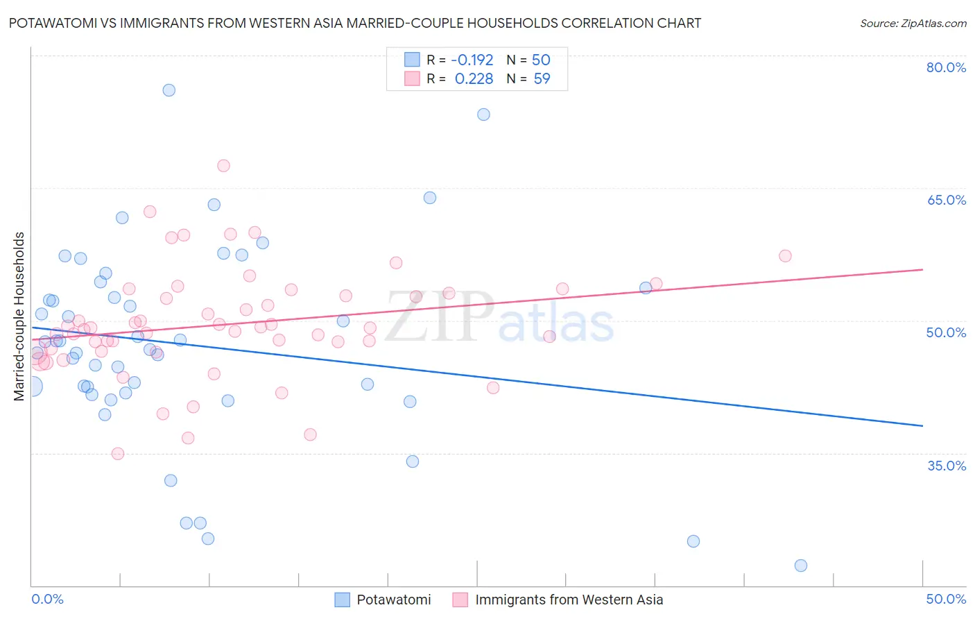 Potawatomi vs Immigrants from Western Asia Married-couple Households