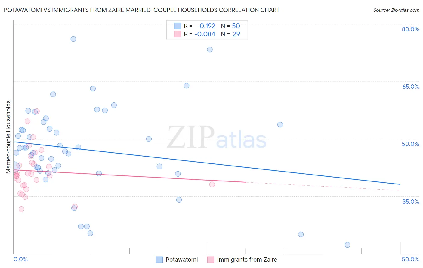 Potawatomi vs Immigrants from Zaire Married-couple Households