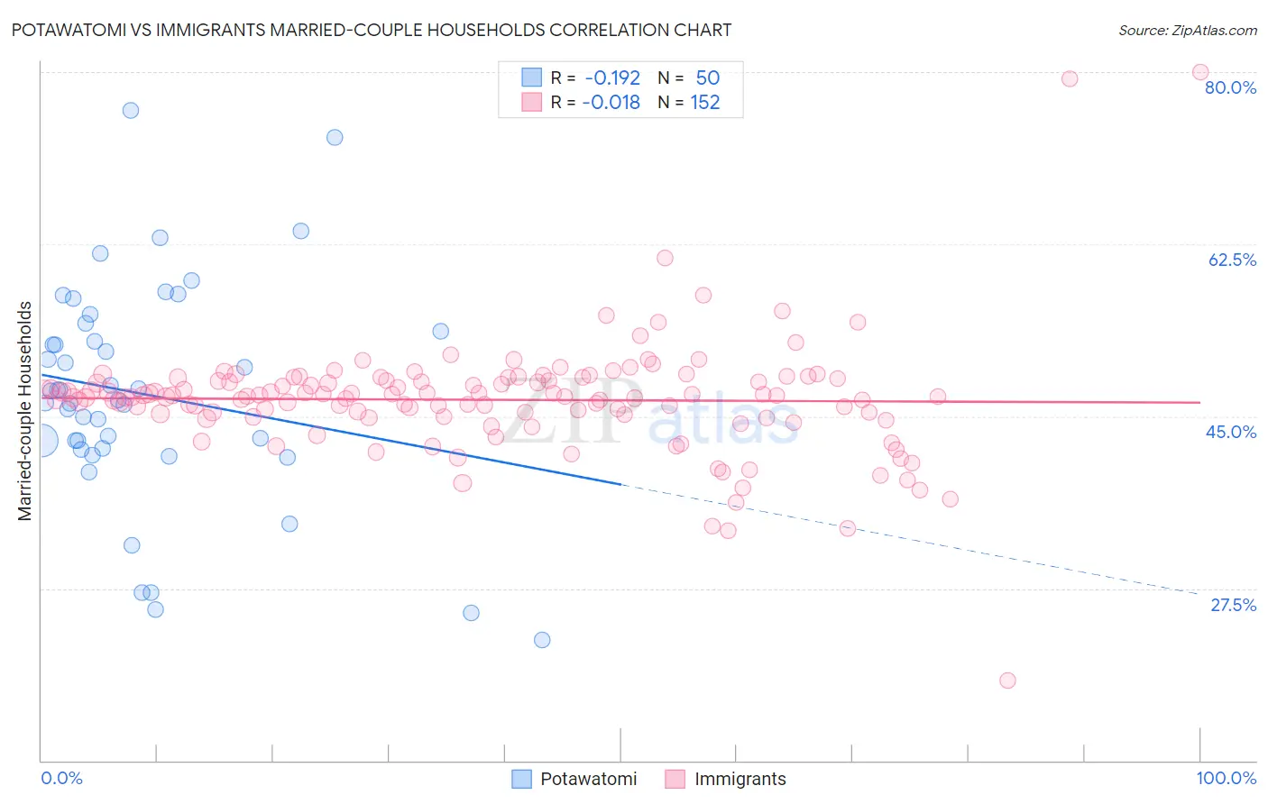 Potawatomi vs Immigrants Married-couple Households