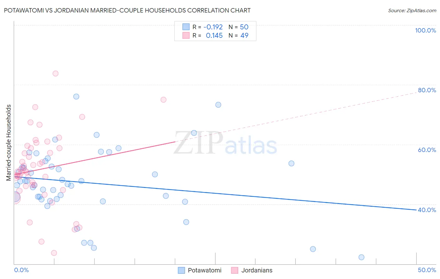 Potawatomi vs Jordanian Married-couple Households