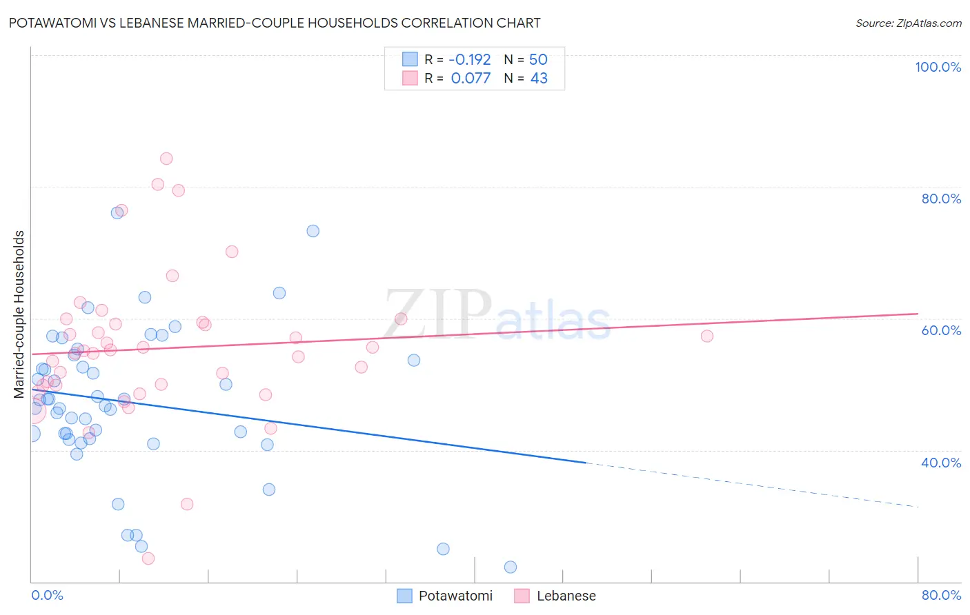Potawatomi vs Lebanese Married-couple Households