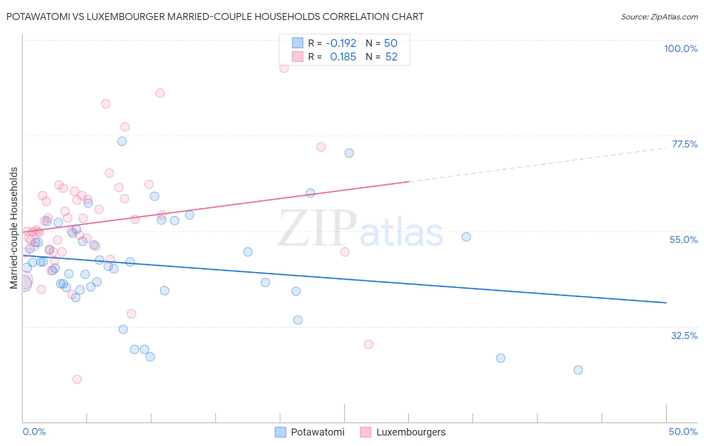 Potawatomi vs Luxembourger Married-couple Households