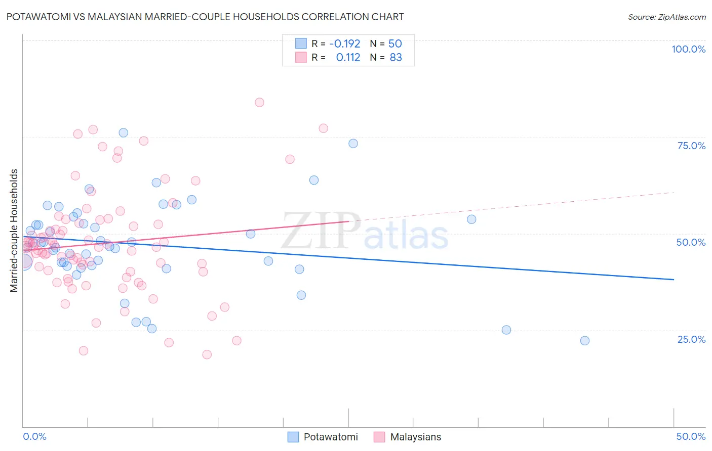 Potawatomi vs Malaysian Married-couple Households