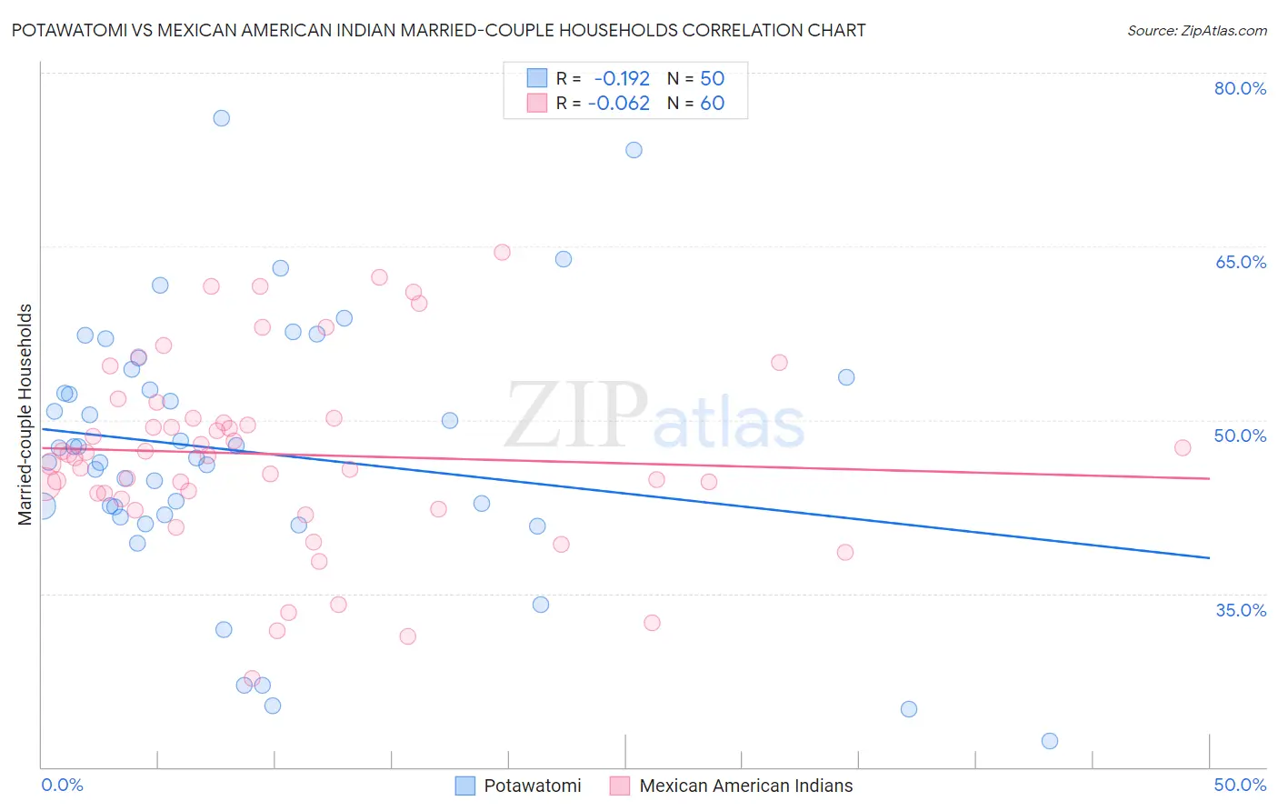 Potawatomi vs Mexican American Indian Married-couple Households