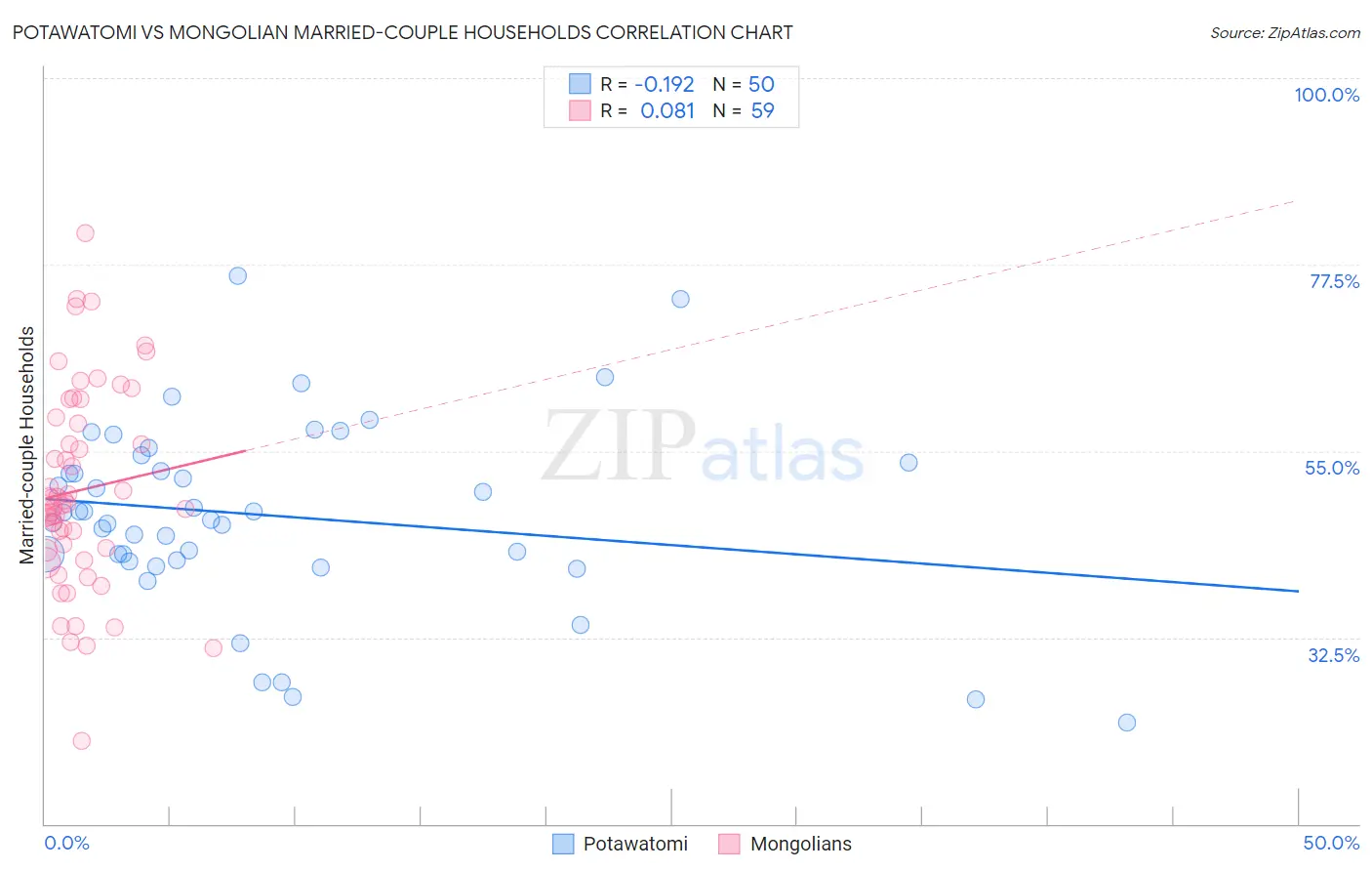 Potawatomi vs Mongolian Married-couple Households