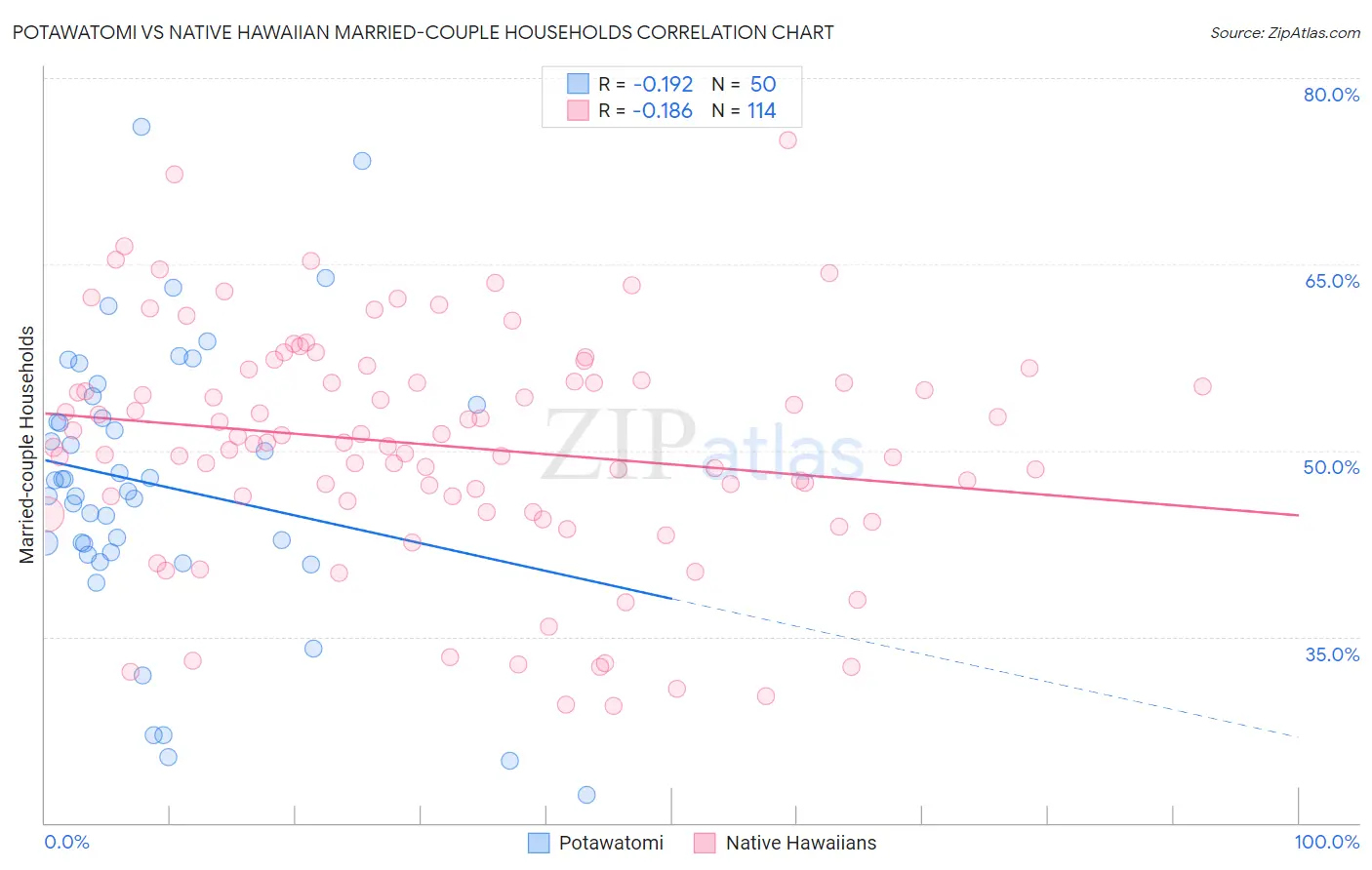 Potawatomi vs Native Hawaiian Married-couple Households