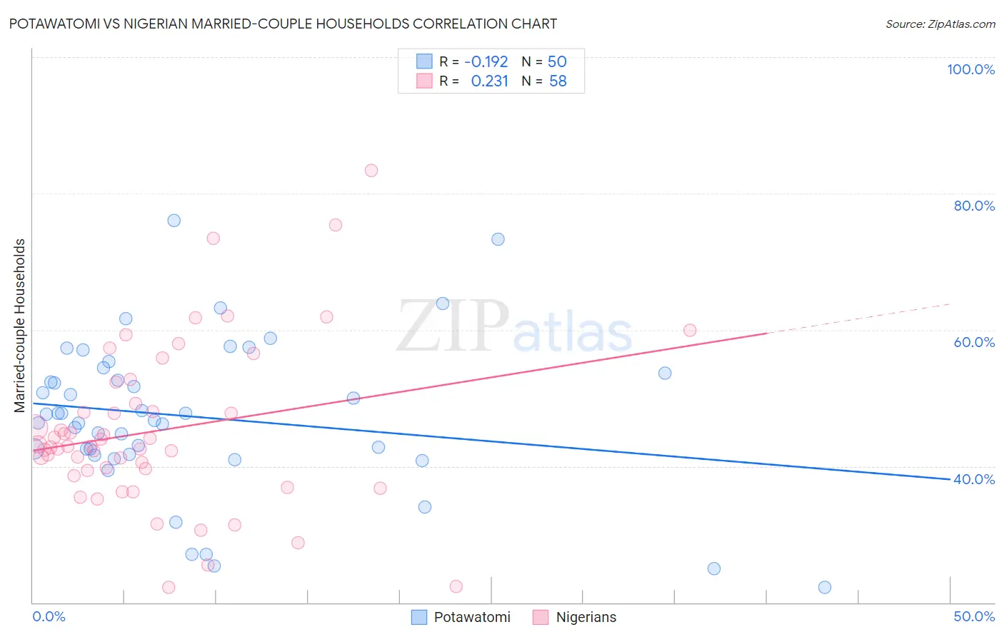 Potawatomi vs Nigerian Married-couple Households