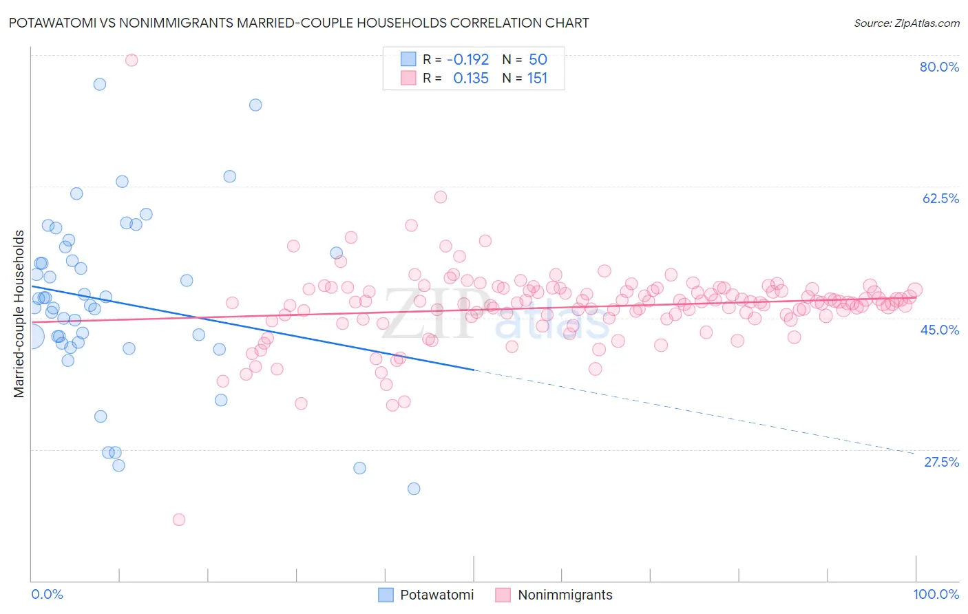 Potawatomi vs Nonimmigrants Married-couple Households
