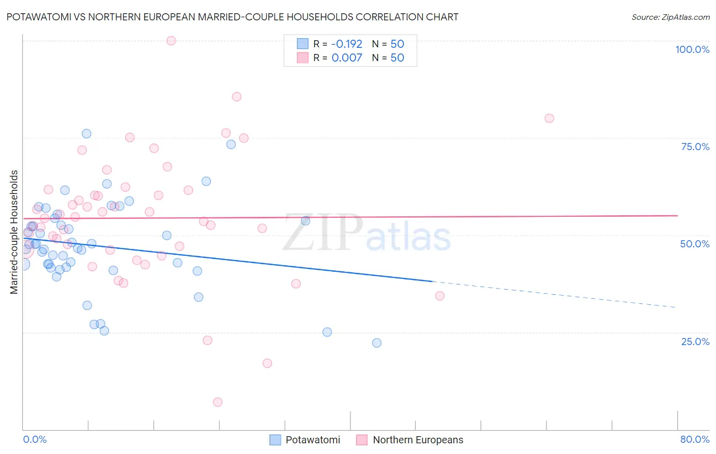 Potawatomi vs Northern European Married-couple Households