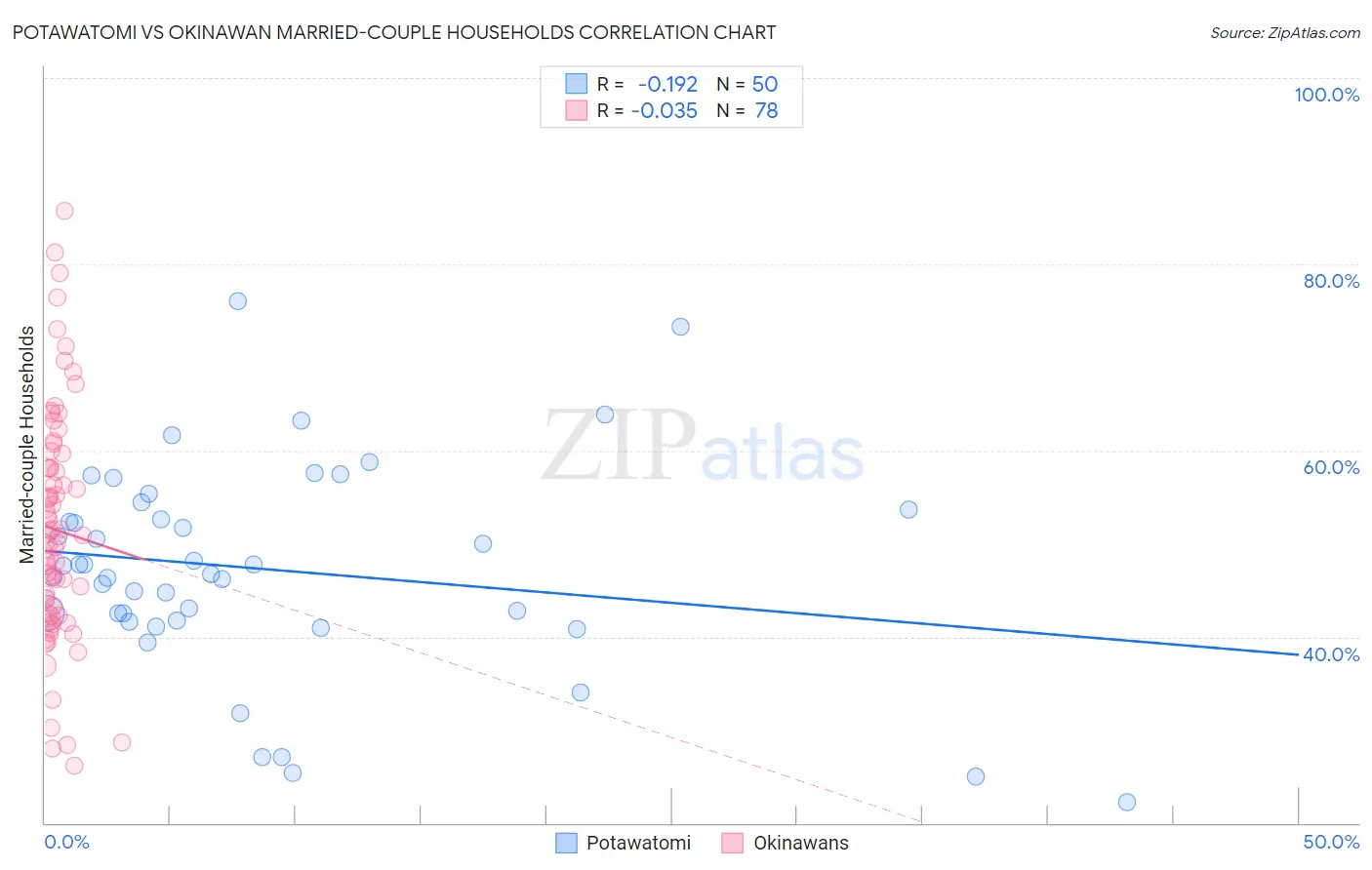 Potawatomi vs Okinawan Married-couple Households