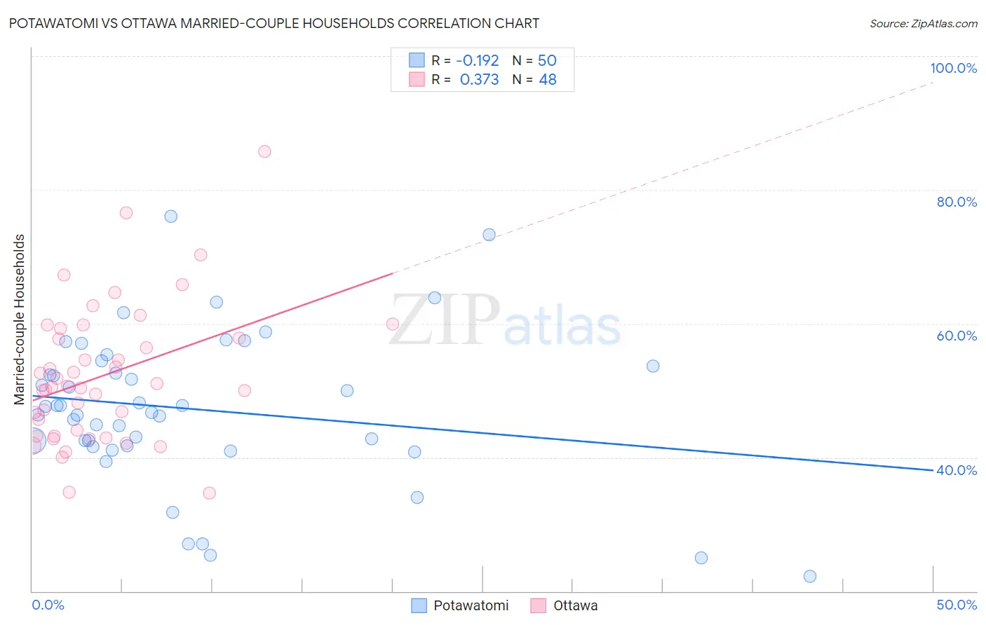 Potawatomi vs Ottawa Married-couple Households