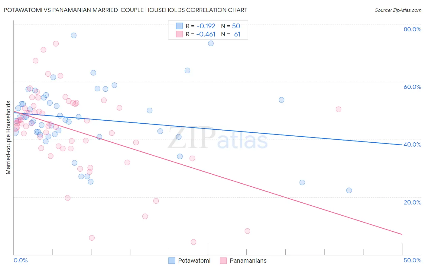 Potawatomi vs Panamanian Married-couple Households
