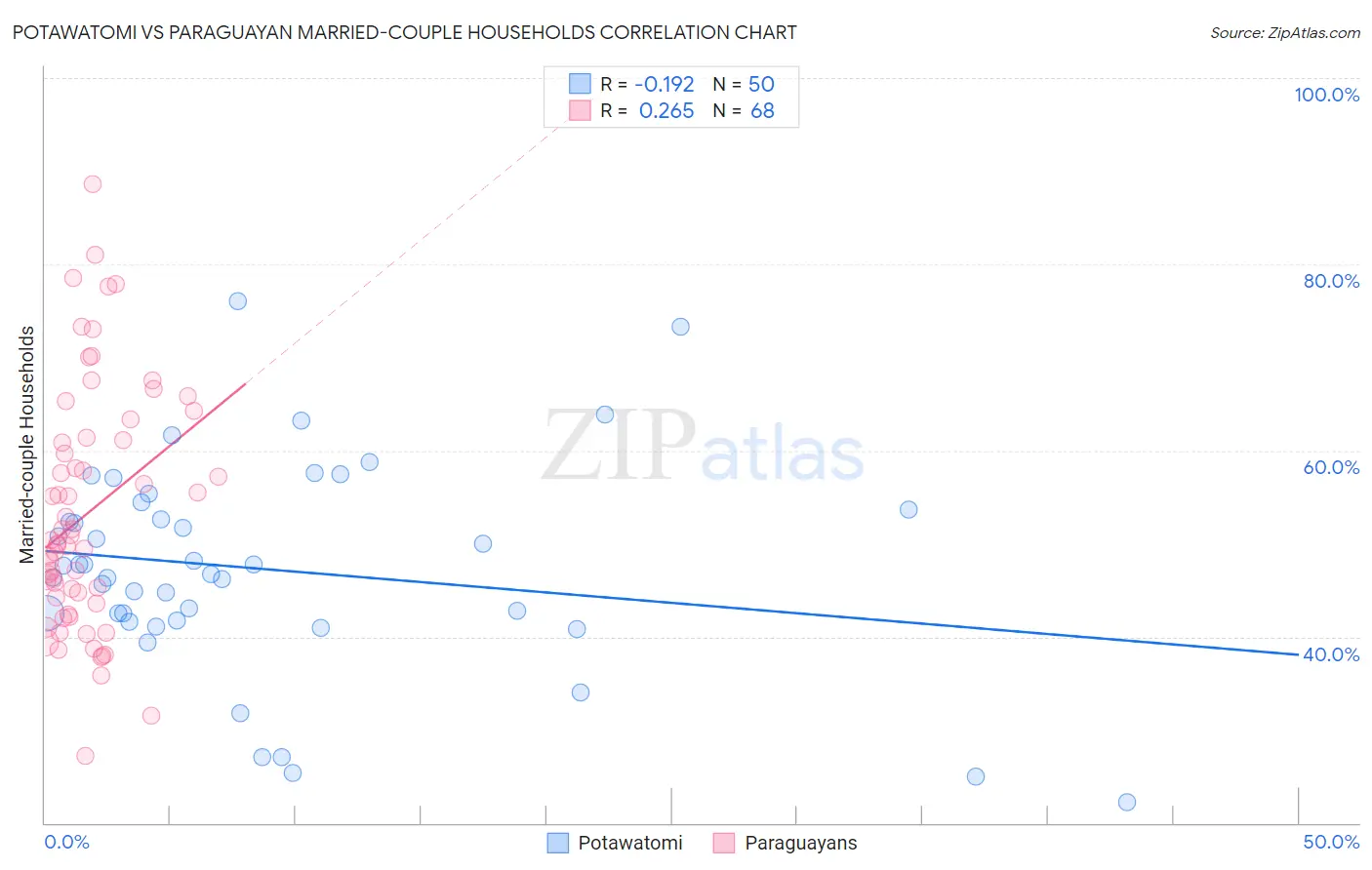 Potawatomi vs Paraguayan Married-couple Households