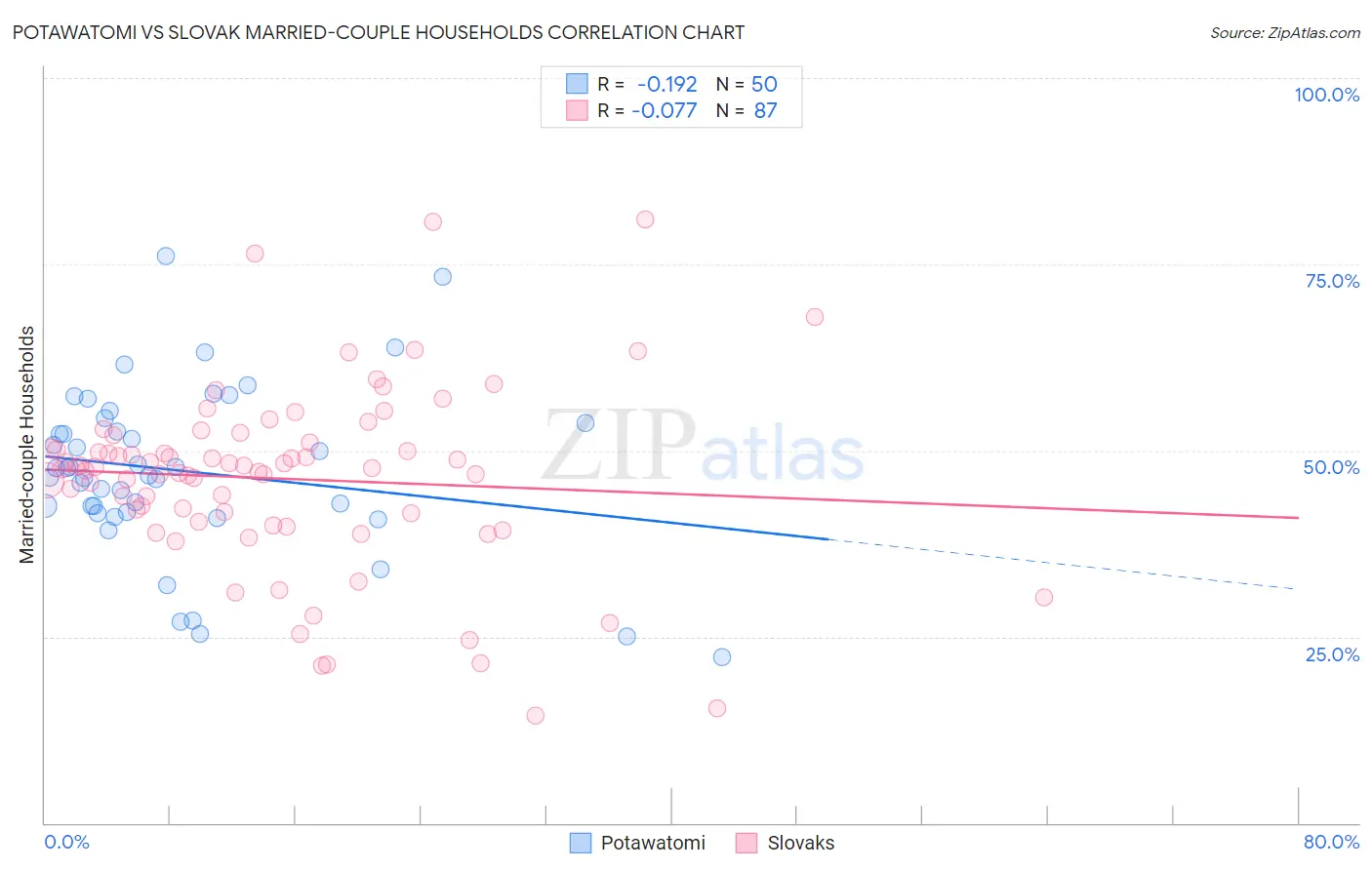 Potawatomi vs Slovak Married-couple Households