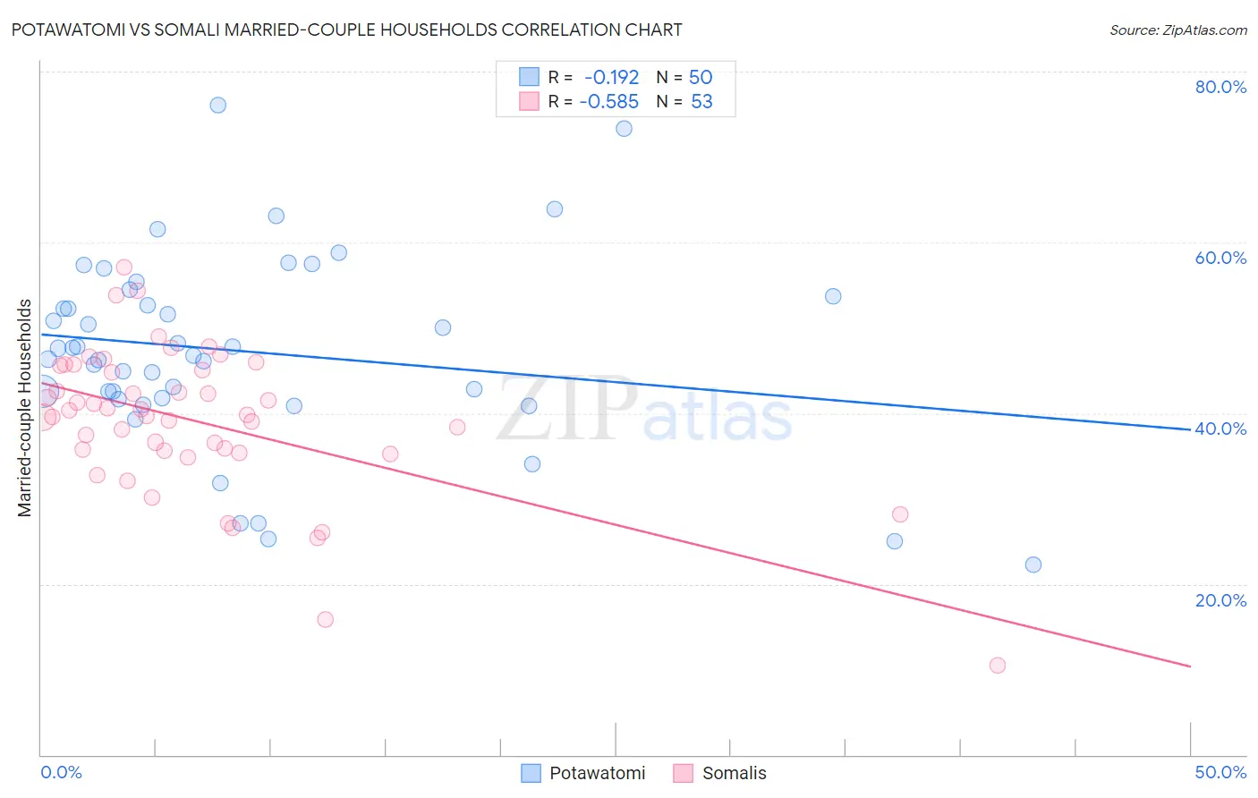 Potawatomi vs Somali Married-couple Households
