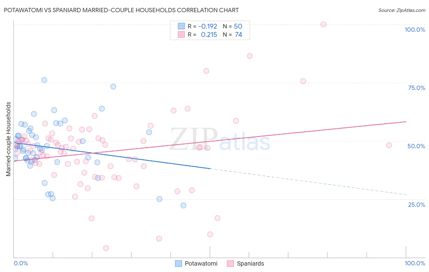 Potawatomi vs Spaniard Married-couple Households