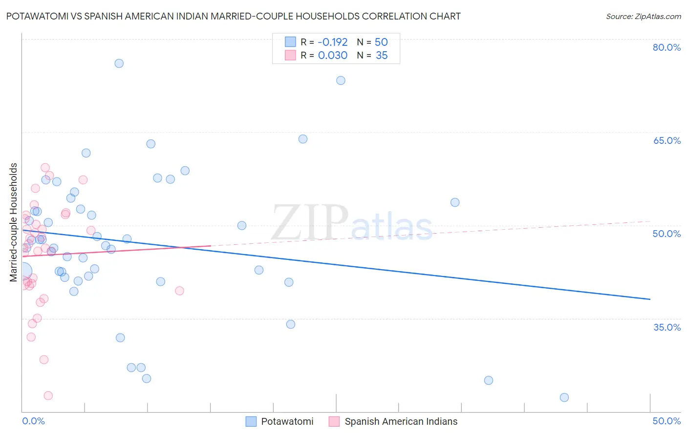 Potawatomi vs Spanish American Indian Married-couple Households