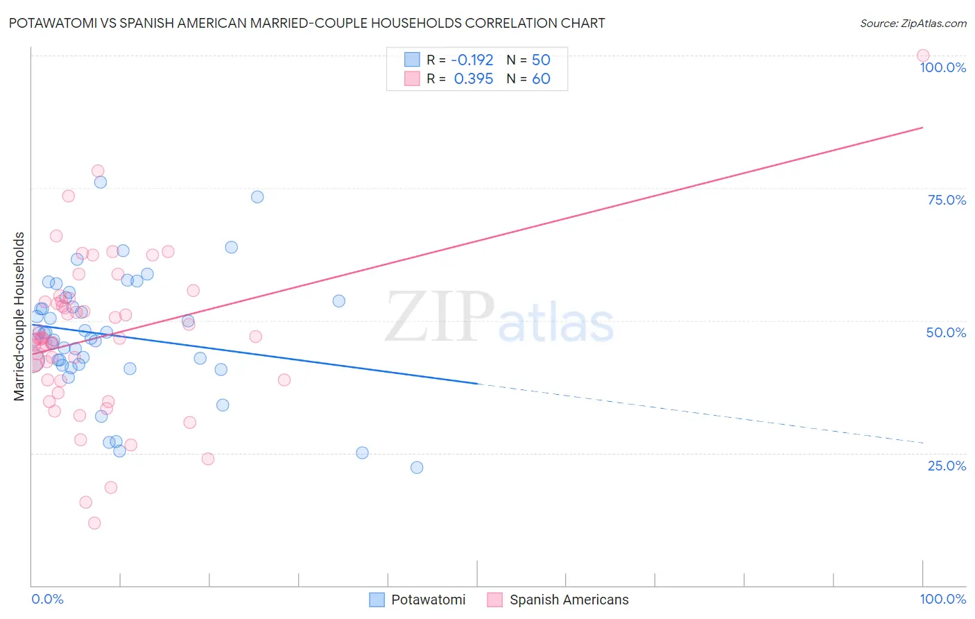 Potawatomi vs Spanish American Married-couple Households