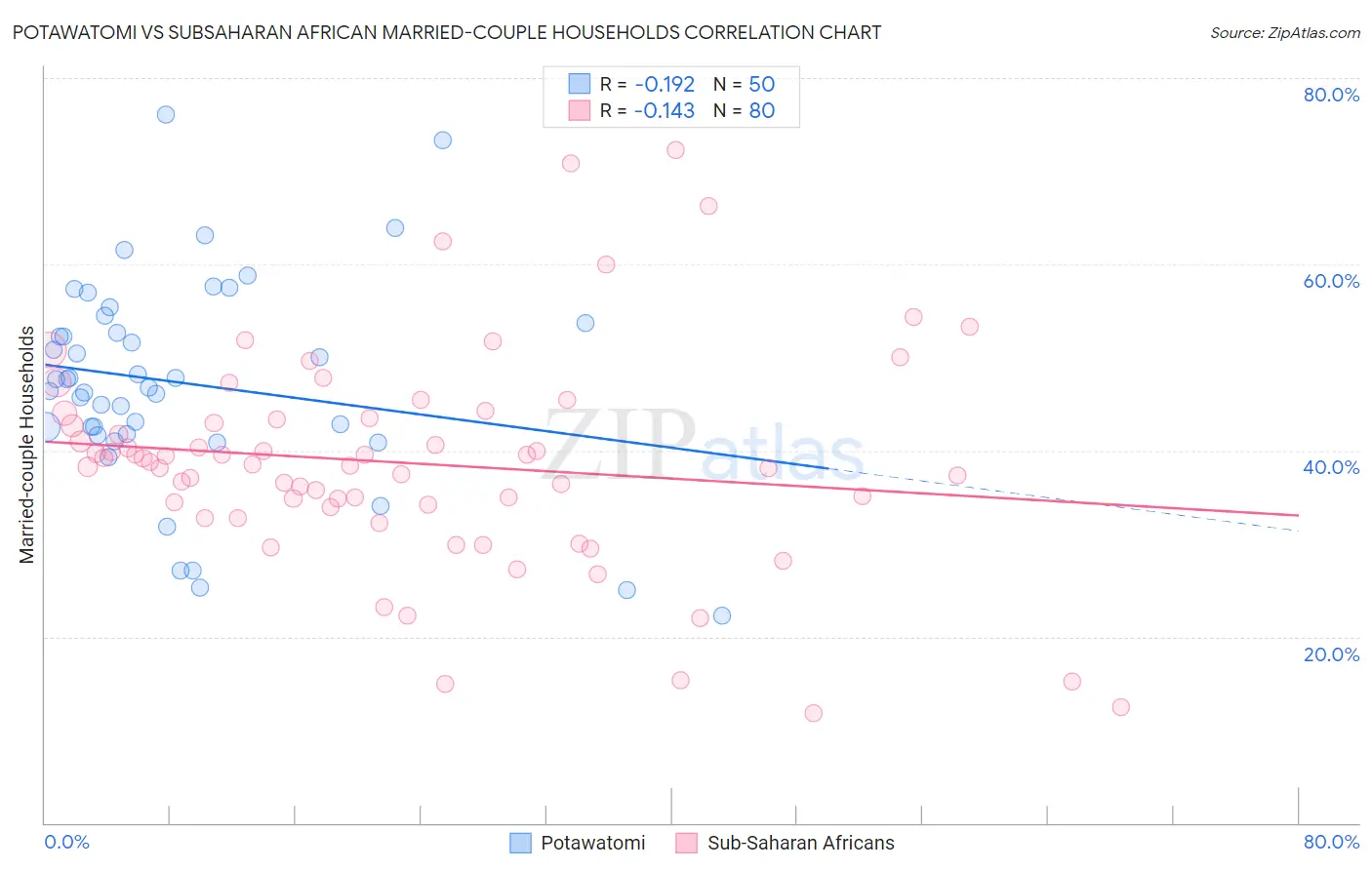 Potawatomi vs Subsaharan African Married-couple Households