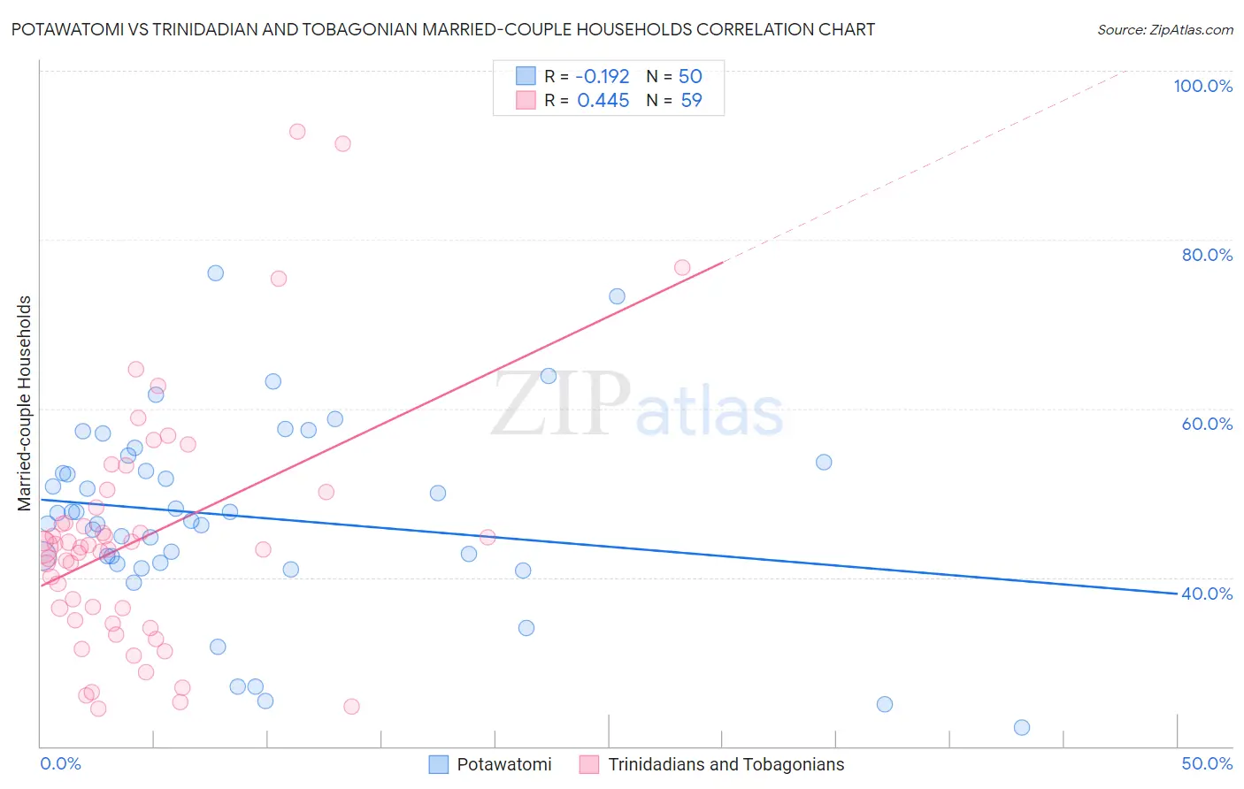 Potawatomi vs Trinidadian and Tobagonian Married-couple Households