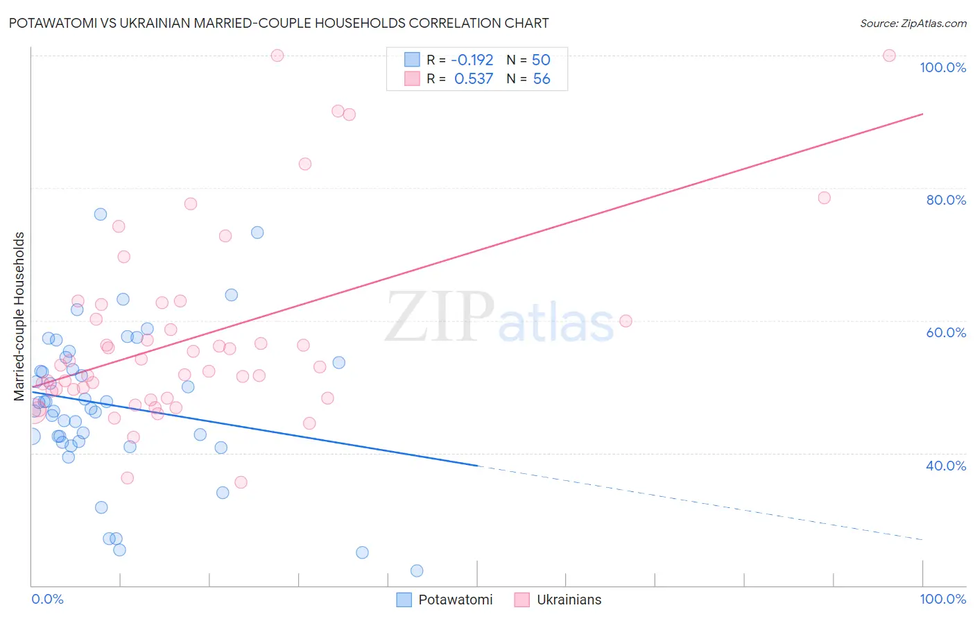 Potawatomi vs Ukrainian Married-couple Households