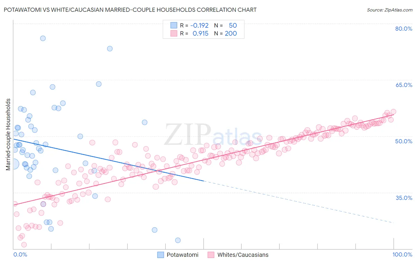 Potawatomi vs White/Caucasian Married-couple Households