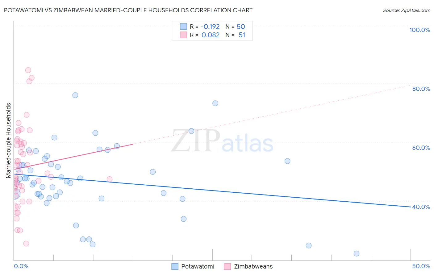 Potawatomi vs Zimbabwean Married-couple Households