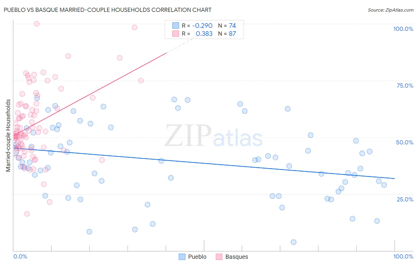Pueblo vs Basque Married-couple Households
