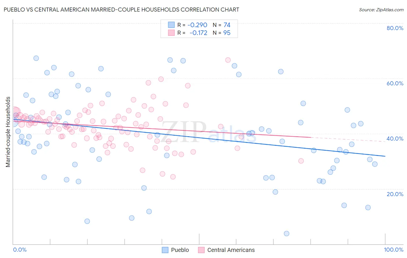 Pueblo vs Central American Married-couple Households