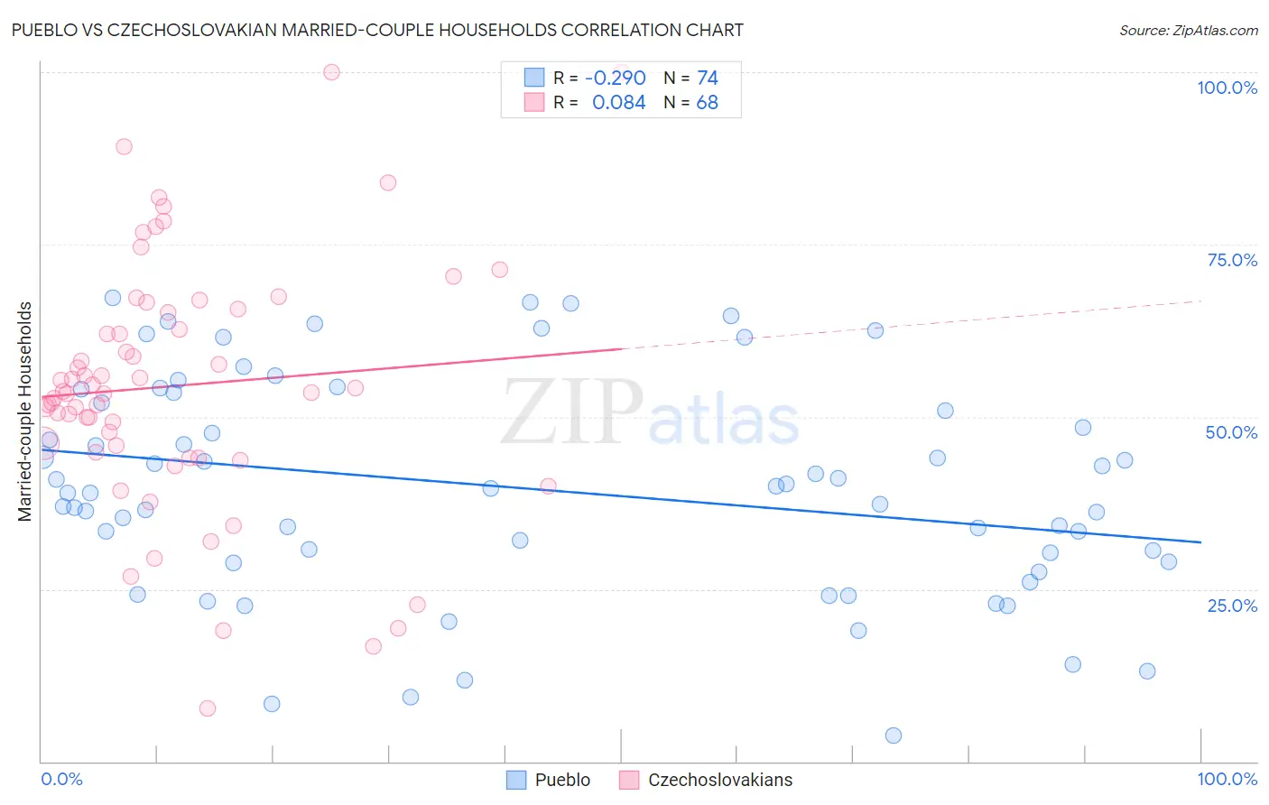 Pueblo vs Czechoslovakian Married-couple Households