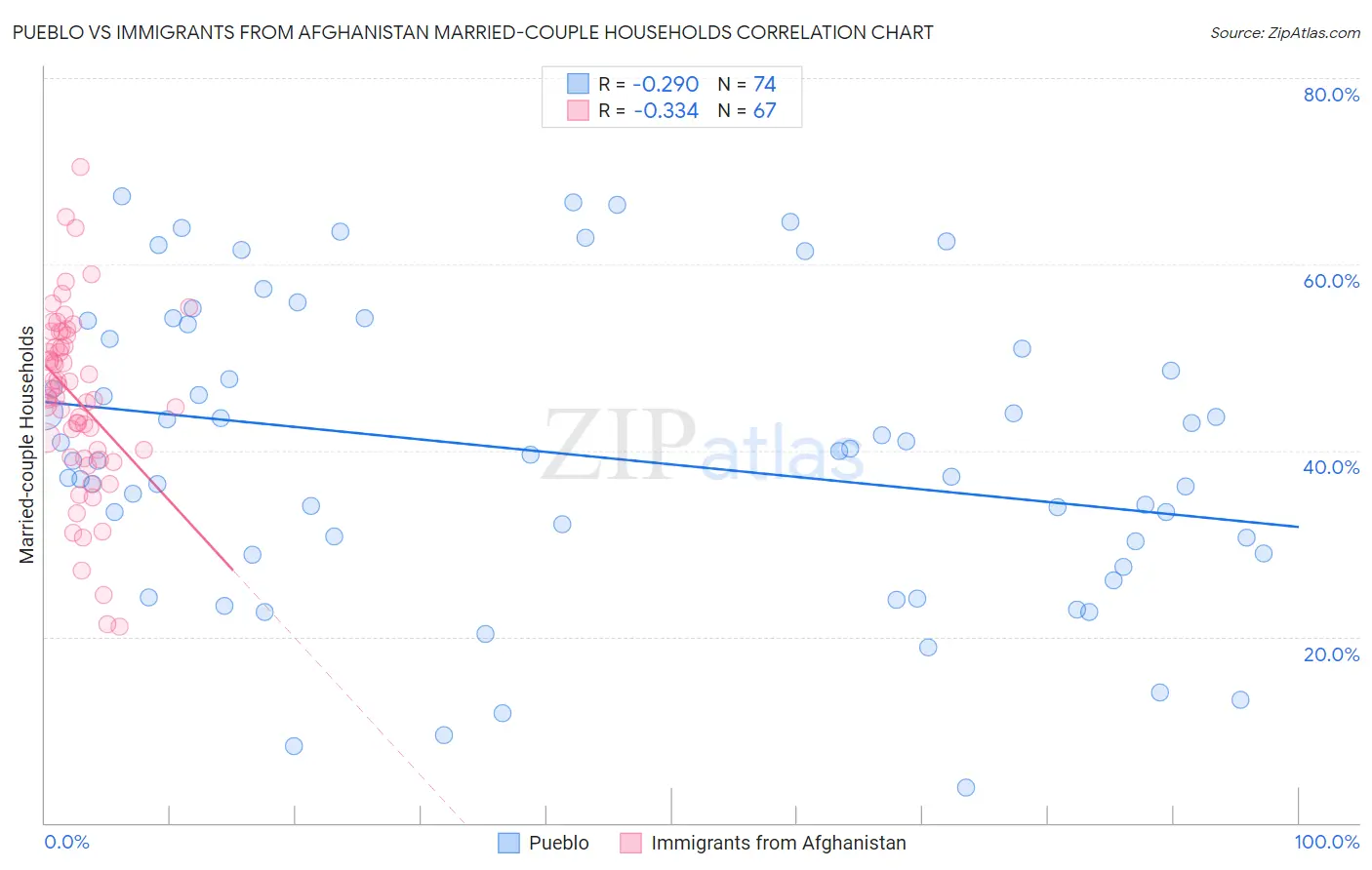 Pueblo vs Immigrants from Afghanistan Married-couple Households