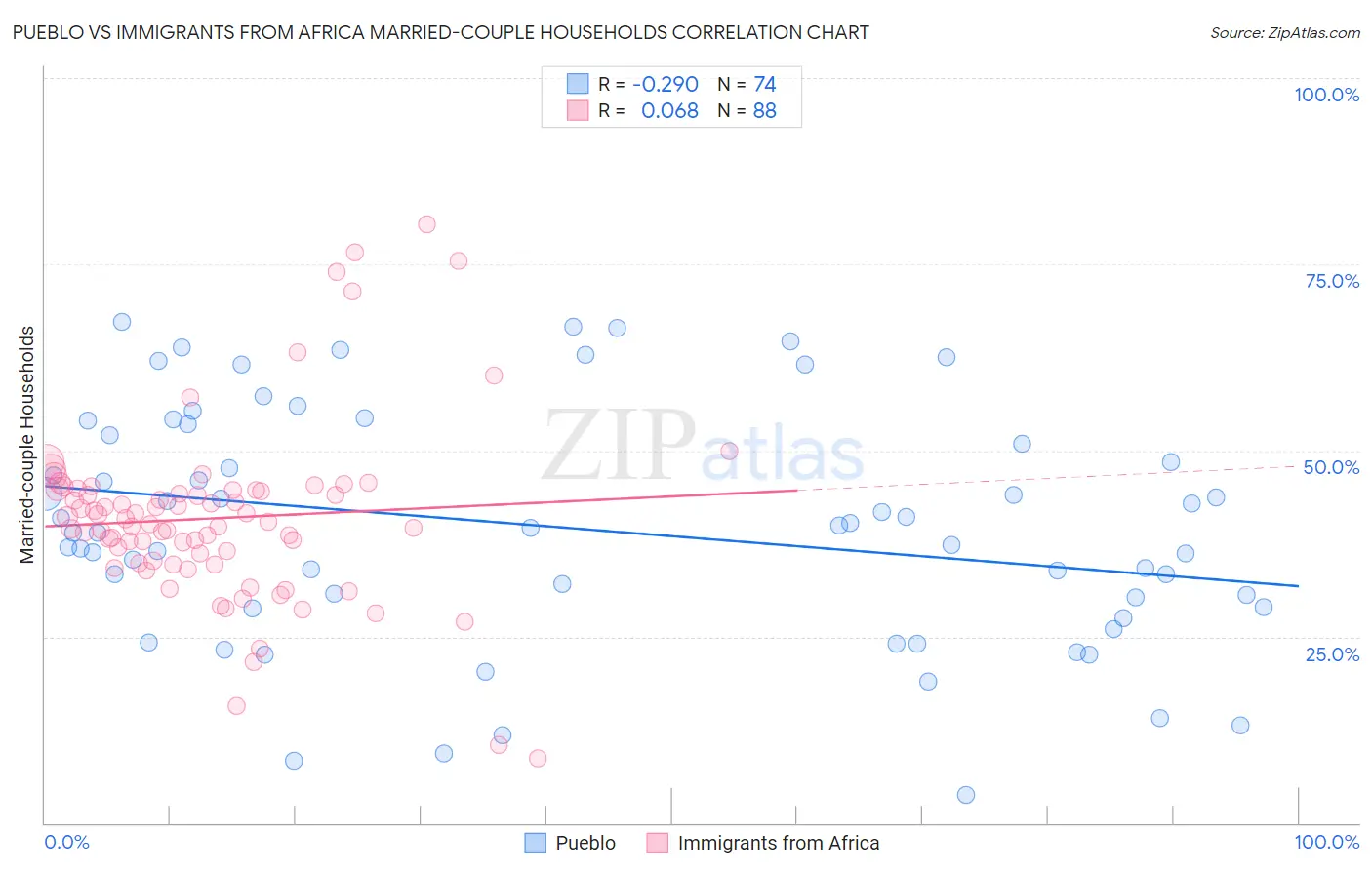 Pueblo vs Immigrants from Africa Married-couple Households