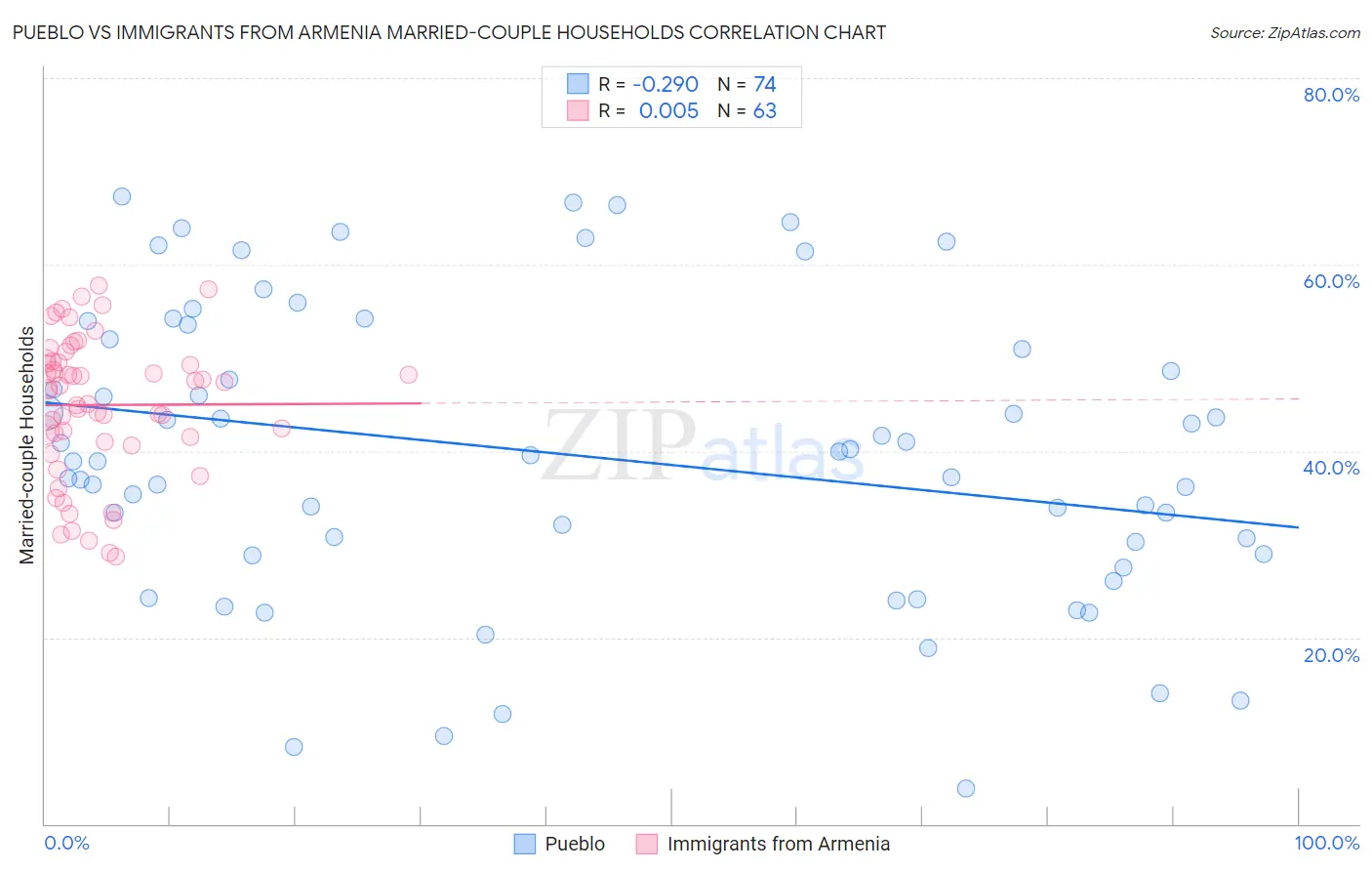 Pueblo vs Immigrants from Armenia Married-couple Households