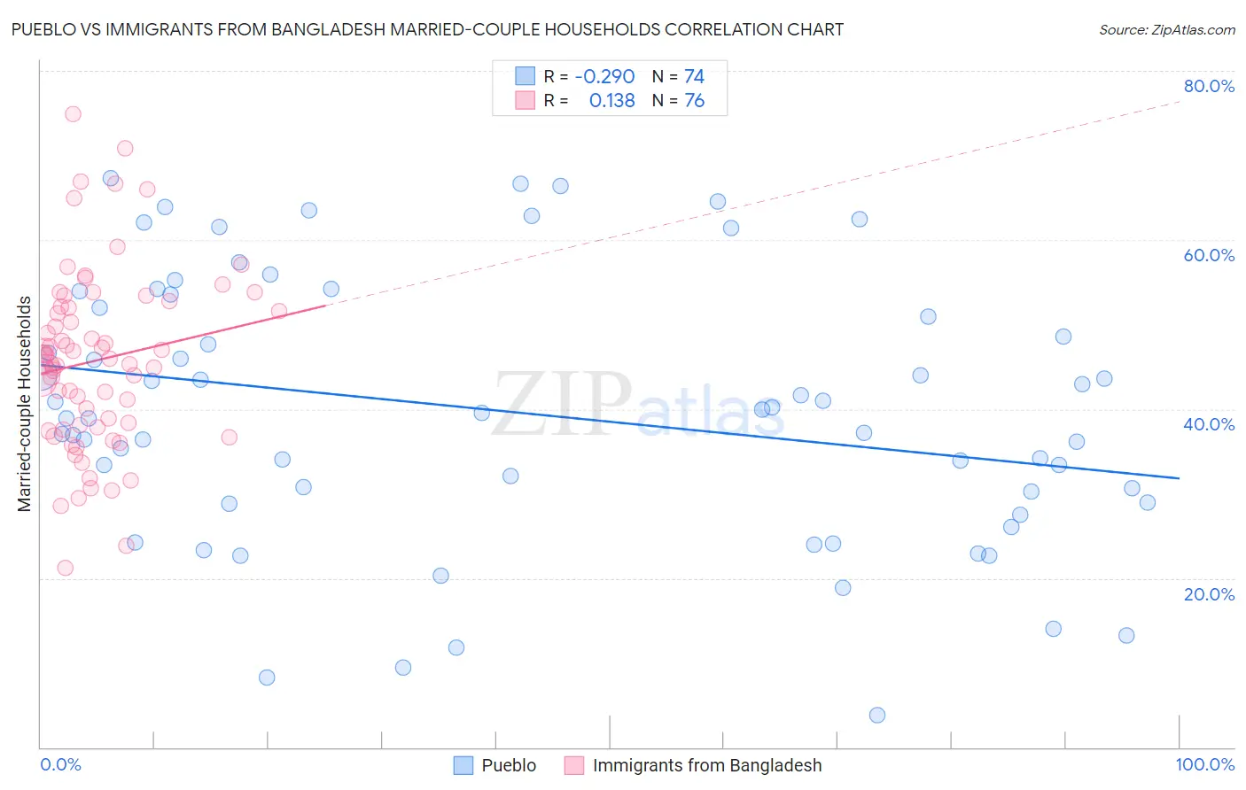 Pueblo vs Immigrants from Bangladesh Married-couple Households