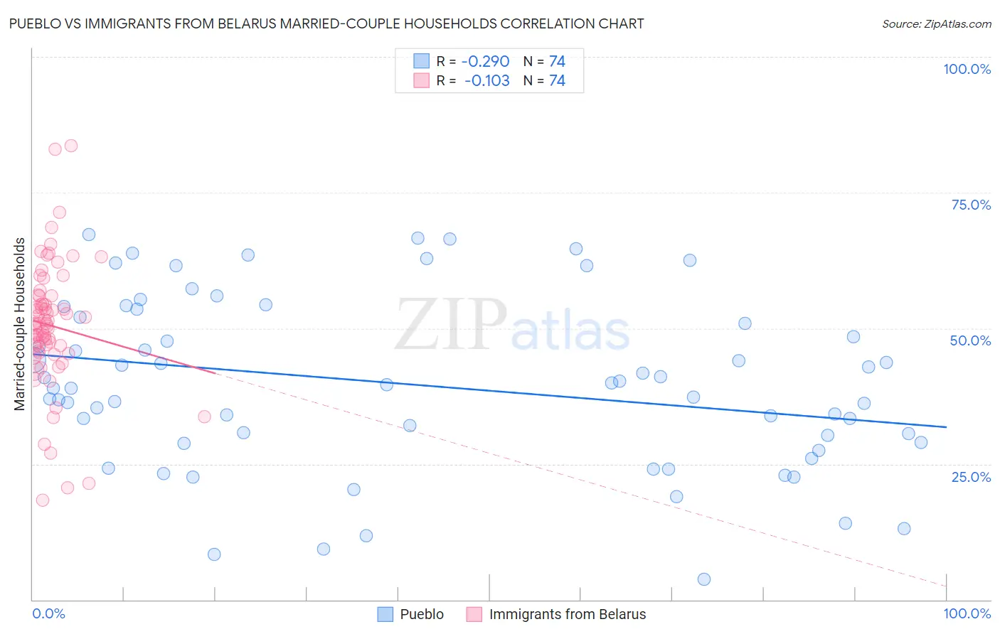 Pueblo vs Immigrants from Belarus Married-couple Households