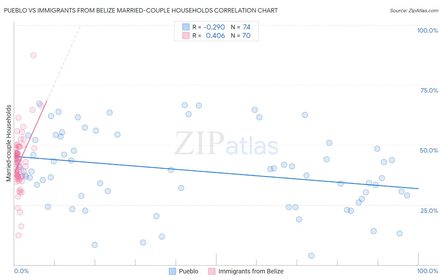 Pueblo vs Immigrants from Belize Married-couple Households