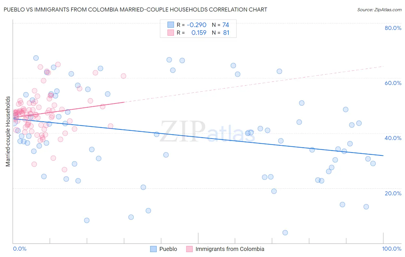 Pueblo vs Immigrants from Colombia Married-couple Households