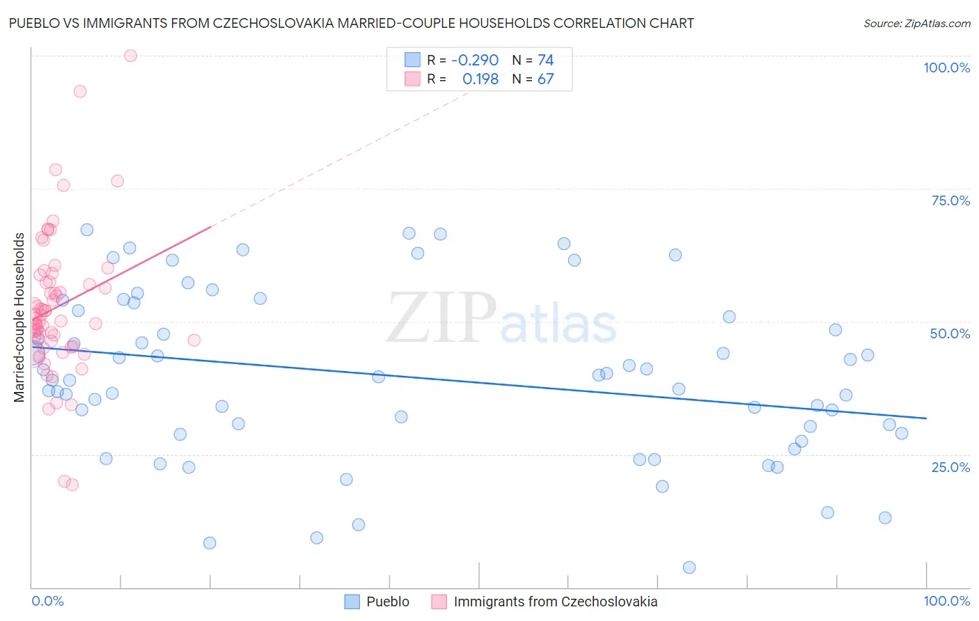 Pueblo vs Immigrants from Czechoslovakia Married-couple Households