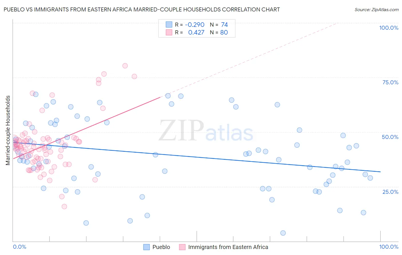 Pueblo vs Immigrants from Eastern Africa Married-couple Households
