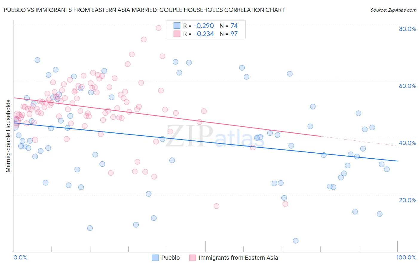 Pueblo vs Immigrants from Eastern Asia Married-couple Households