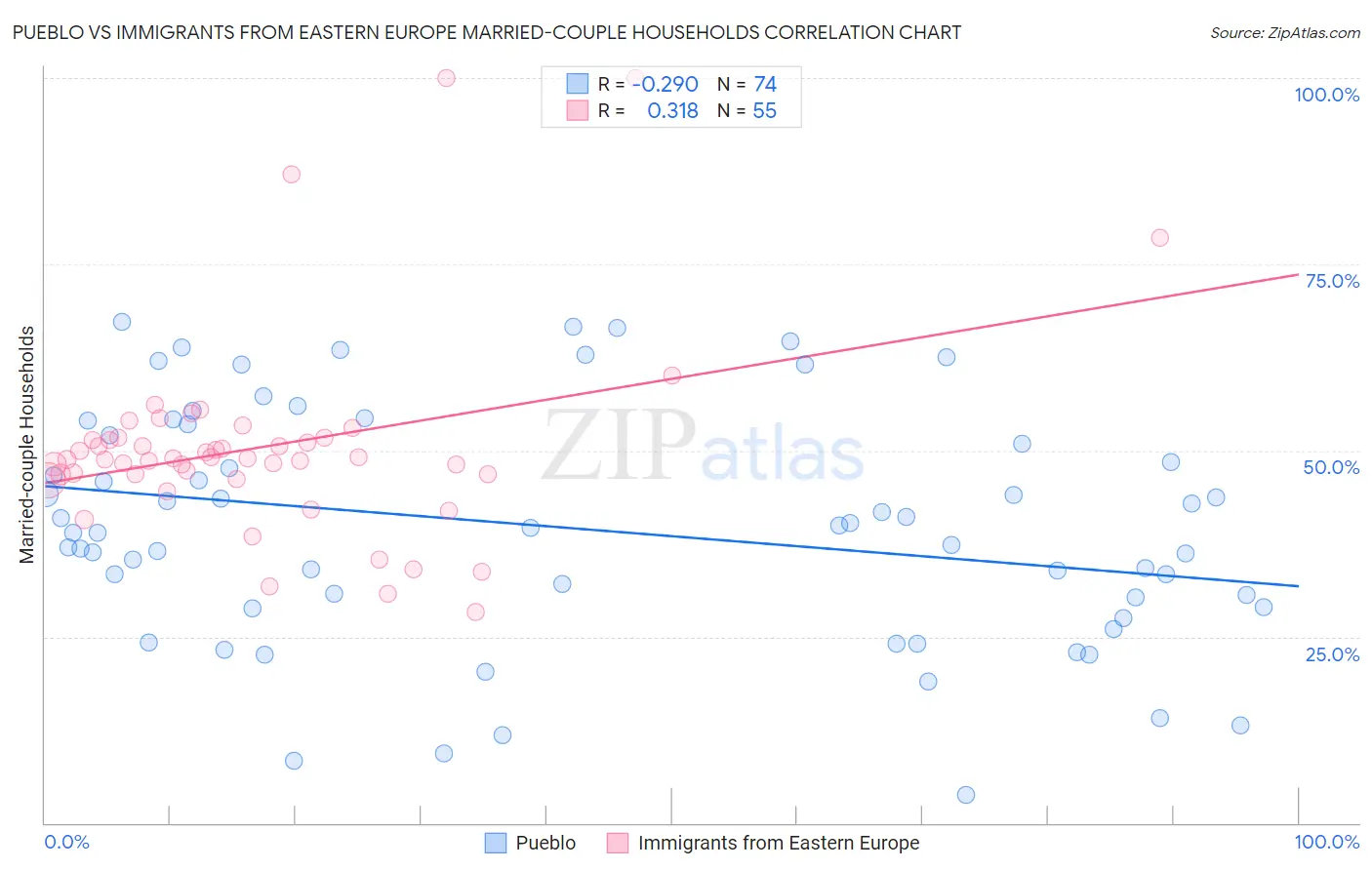 Pueblo vs Immigrants from Eastern Europe Married-couple Households