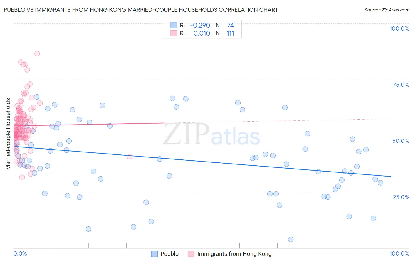 Pueblo vs Immigrants from Hong Kong Married-couple Households