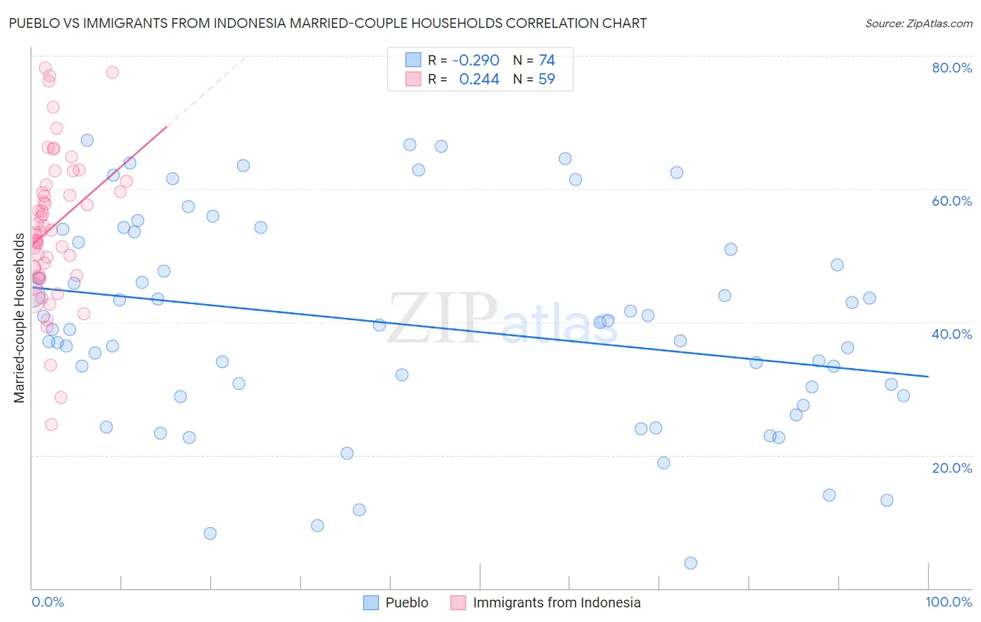 Pueblo vs Immigrants from Indonesia Married-couple Households