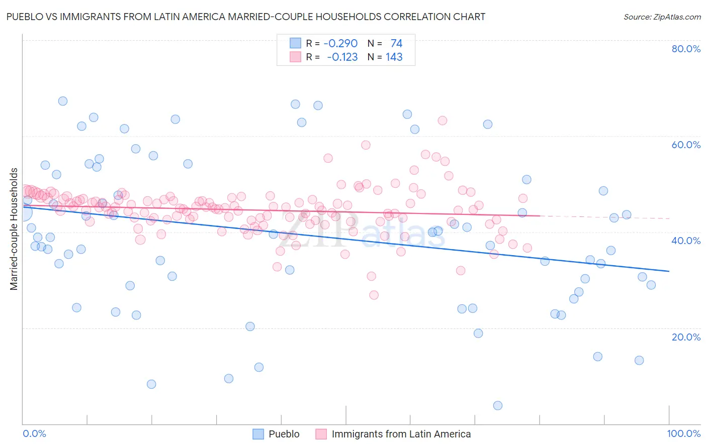 Pueblo vs Immigrants from Latin America Married-couple Households