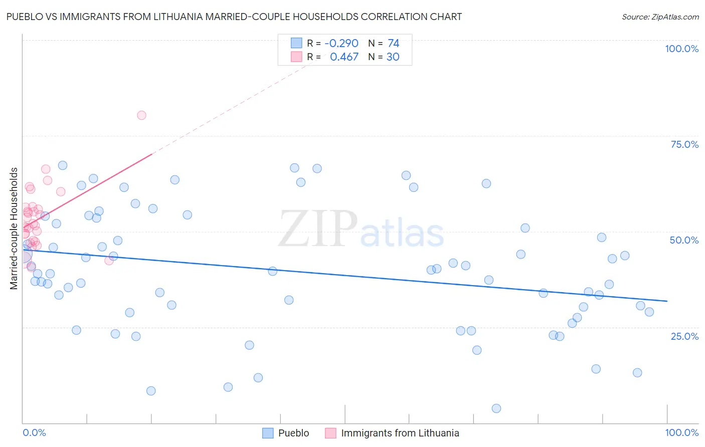 Pueblo vs Immigrants from Lithuania Married-couple Households