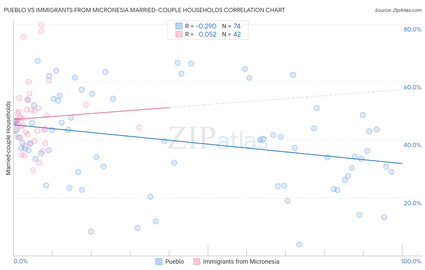 Pueblo vs Immigrants from Micronesia Married-couple Households