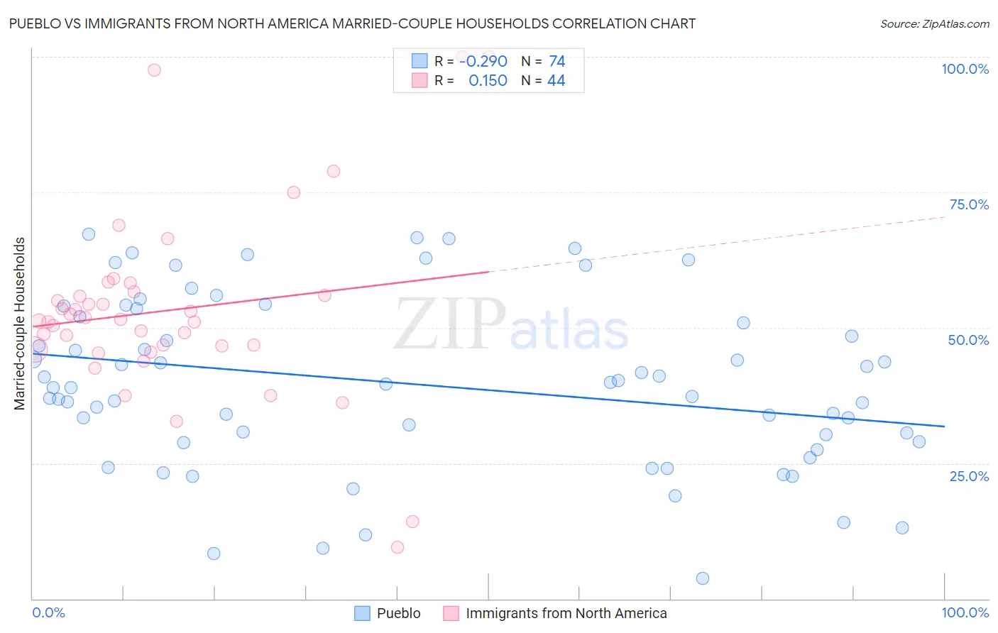 Pueblo vs Immigrants from North America Married-couple Households