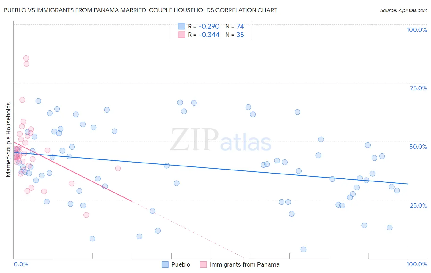 Pueblo vs Immigrants from Panama Married-couple Households