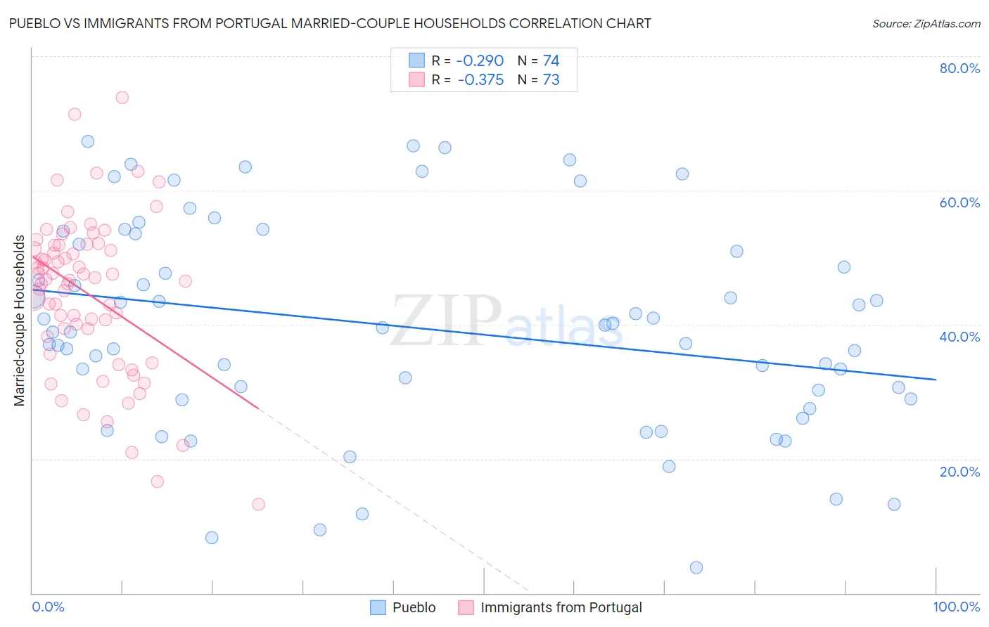 Pueblo vs Immigrants from Portugal Married-couple Households