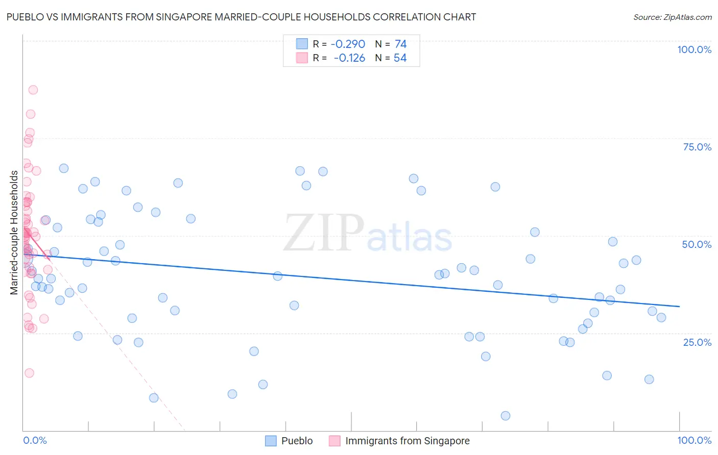 Pueblo vs Immigrants from Singapore Married-couple Households